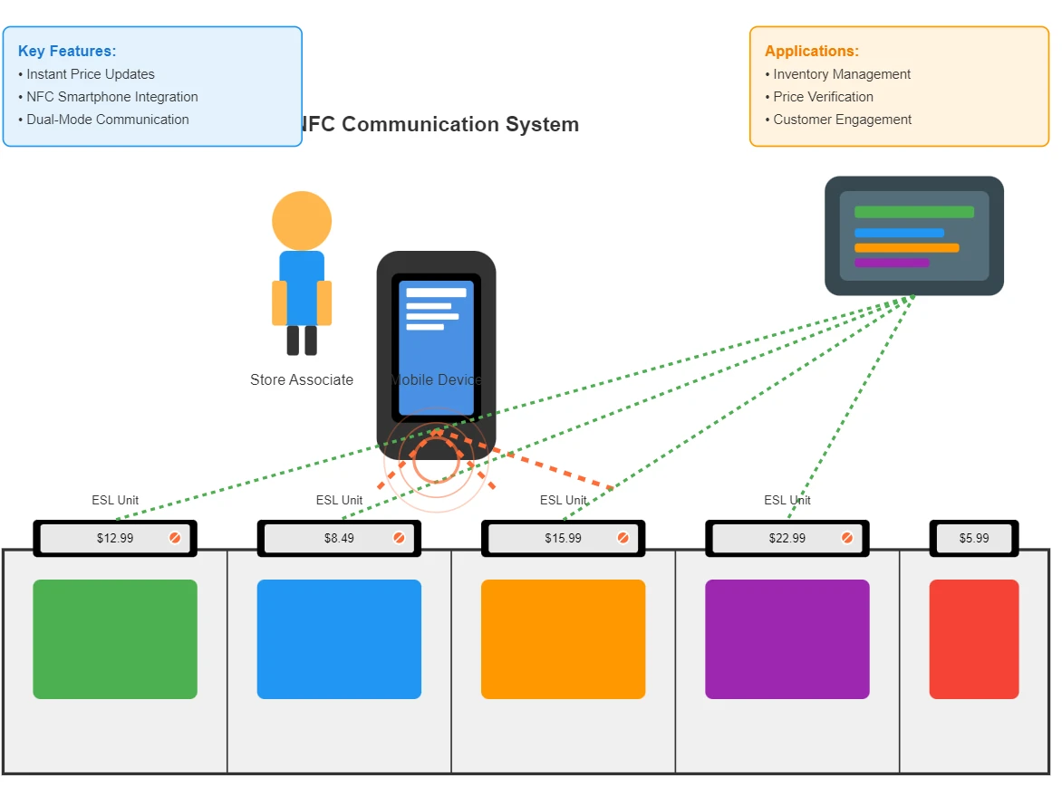 Communication Capabilities Communication Capabilities