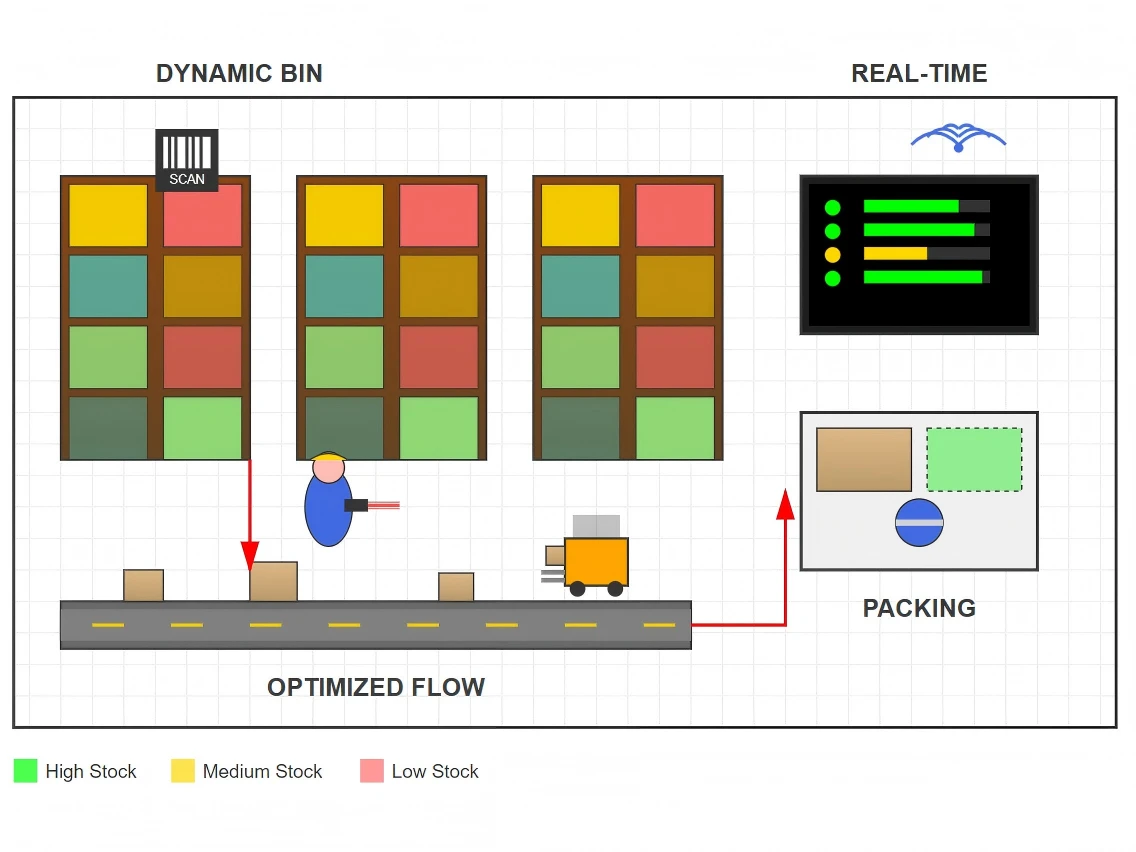 Warehouse Management Warehouse Management